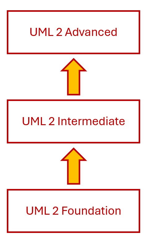 UML Certifications Structure