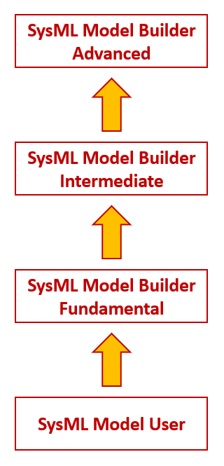 SysML&reg; Certifications Structure